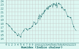 Courbe de l'humidex pour Chartres (28)