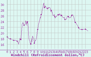 Courbe du refroidissement olien pour Saint-Girons (09)