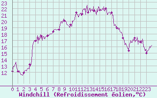 Courbe du refroidissement olien pour Montpellier (34)