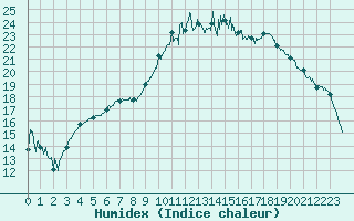 Courbe de l'humidex pour Nantes (44)