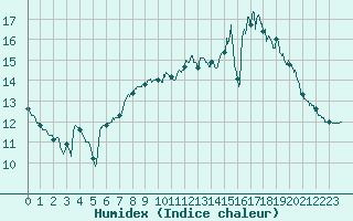 Courbe de l'humidex pour Nancy - Essey (54)