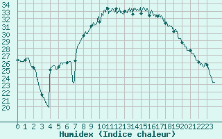 Courbe de l'humidex pour Figari (2A)