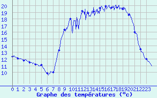 Courbe de tempratures pour Oisemont (80)