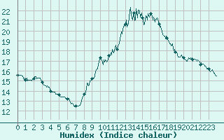 Courbe de l'humidex pour Langres (52) 