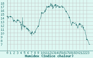 Courbe de l'humidex pour Bziers Cap d'Agde (34)