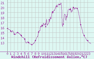 Courbe du refroidissement olien pour Besanon (25)