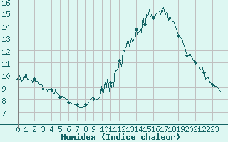 Courbe de l'humidex pour Belfort-Dorans (90)