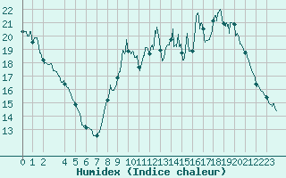 Courbe de l'humidex pour Lorient (56)