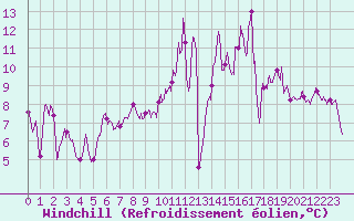 Courbe du refroidissement olien pour Esternay (51)