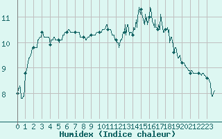 Courbe de l'humidex pour Caen (14)