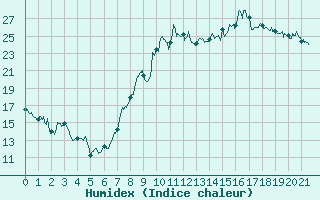 Courbe de l'humidex pour Roanne (42)