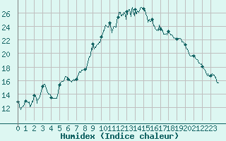 Courbe de l'humidex pour Figari (2A)