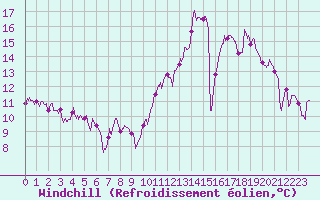 Courbe du refroidissement olien pour Mcon (71)
