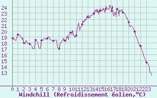 Courbe du refroidissement olien pour Dole-Tavaux (39)