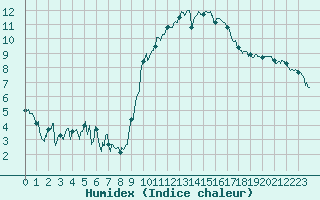 Courbe de l'humidex pour Dinard (35)