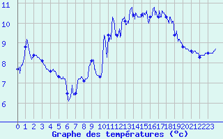 Courbe de tempratures pour Cap de la Hve (76)