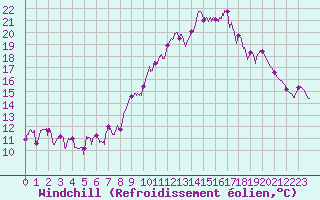 Courbe du refroidissement olien pour Deauville (14)