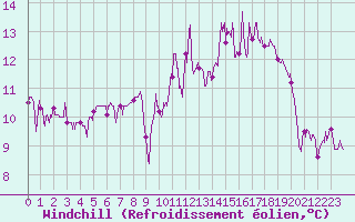 Courbe du refroidissement olien pour Fontaine-les-Vervins (02)