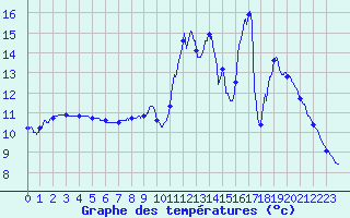 Courbe de tempratures pour Gourdon (46)