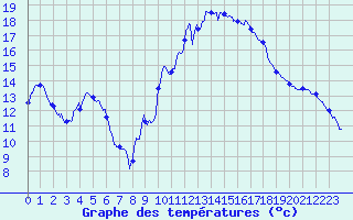 Courbe de tempratures pour Vannes-Sn (56)