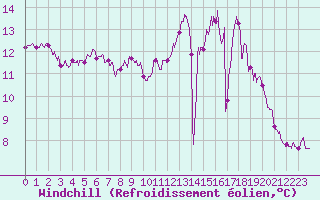 Courbe du refroidissement olien pour Bergerac (24)