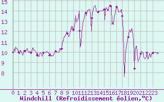 Courbe du refroidissement olien pour Ile d