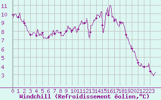 Courbe du refroidissement olien pour Quimper (29)