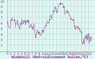 Courbe du refroidissement olien pour Strasbourg (67)