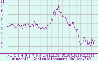 Courbe du refroidissement olien pour Le Bourget (93)