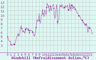 Courbe du refroidissement olien pour Quimper (29)