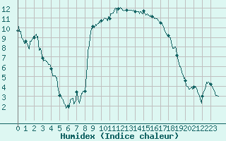 Courbe de l'humidex pour Calvi (2B)