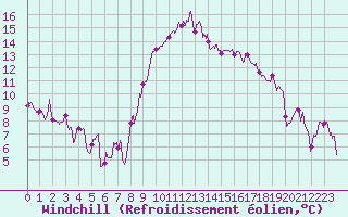 Courbe du refroidissement olien pour Bastia (2B)