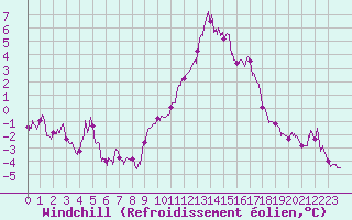 Courbe du refroidissement olien pour Saulces-Champenoises (08)