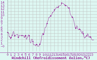 Courbe du refroidissement olien pour Rochefort Saint-Agnant (17)