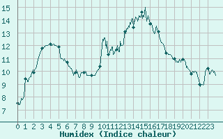 Courbe de l'humidex pour Vannes-Sn (56)