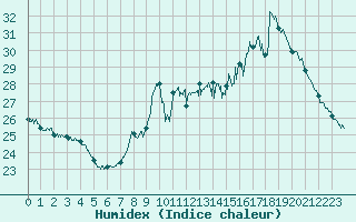 Courbe de l'humidex pour Boulogne (62)