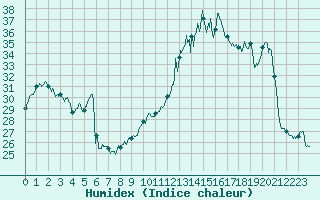 Courbe de l'humidex pour Bordeaux (33)