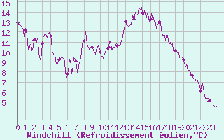 Courbe du refroidissement olien pour Toussus-le-Noble (78)