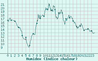 Courbe de l'humidex pour Reims-Prunay (51)