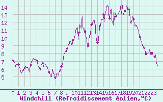 Courbe du refroidissement olien pour Lorient (56)