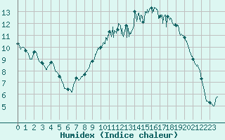Courbe de l'humidex pour Poitiers (86)