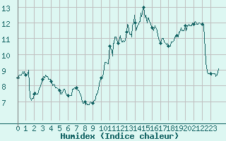 Courbe de l'humidex pour Abbeville (80)