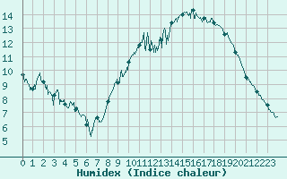 Courbe de l'humidex pour Rennes (35)
