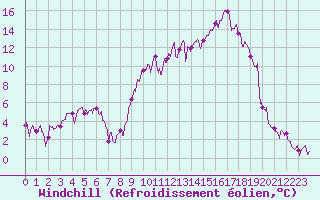 Courbe du refroidissement olien pour Aurillac (15)
