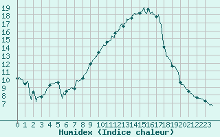 Courbe de l'humidex pour Nmes - Courbessac (30)