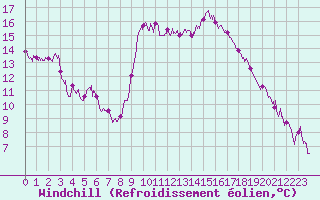 Courbe du refroidissement olien pour Hyres (83)