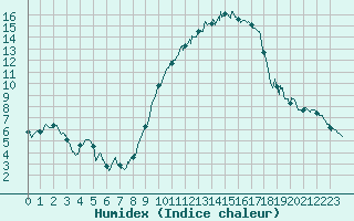 Courbe de l'humidex pour Nmes - Garons (30)