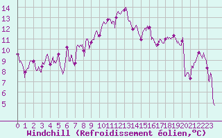 Courbe du refroidissement olien pour Ambrieu (01)