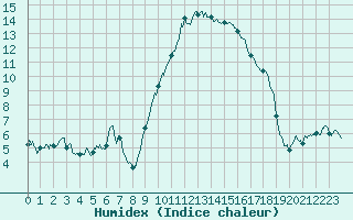 Courbe de l'humidex pour Bastia (2B)