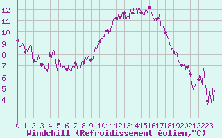 Courbe du refroidissement olien pour Saint-Auban (04)